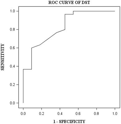 Outcome of visuospatial dysfunction assessment in patients with Parkinson’s disease using mobile application software